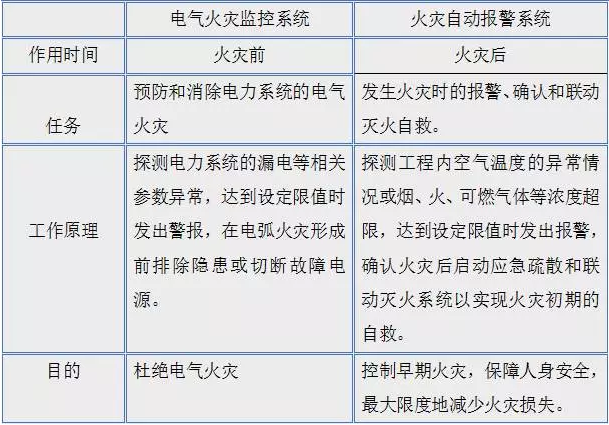 有了“火災自動報警系統(tǒng)”為什么還要有“電氣火災報警系統(tǒng)”?