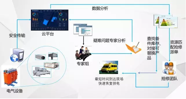 “無(wú)人值班，有人值守”的電力智能運(yùn)維管理系統(tǒng)