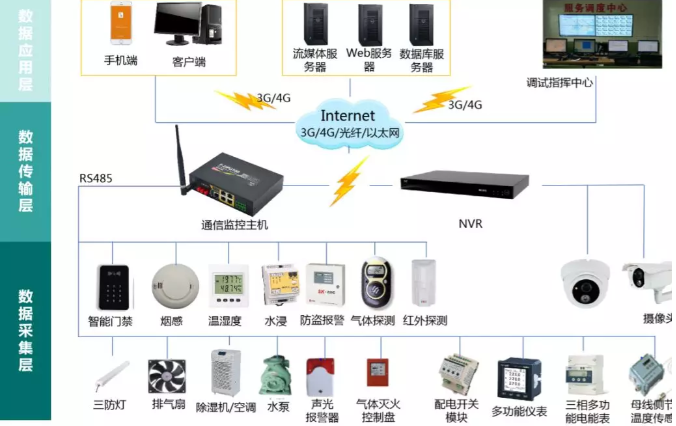 變電站(所)、配電室智能綜合監(jiān)控系統(tǒng)(輕松實(shí)現(xiàn)變電站(所)、配電室綜合監(jiān)控的智能化、集約化管控)