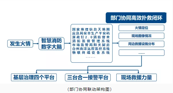 玉環(huán)市智慧消防：智慧消防預(yù)警防控，推動(dòng)消防安全精密智控、閉環(huán)管控、全程可控