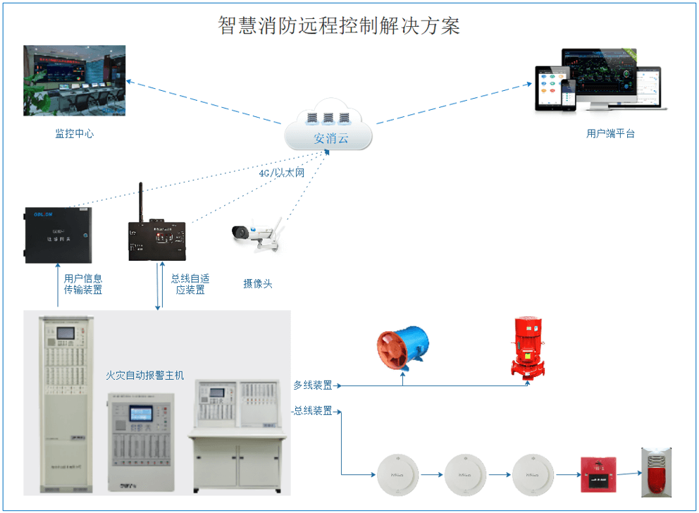 智慧消防遠控系統(tǒng)(一種智慧消防遠程控制系統(tǒng)解決方案)